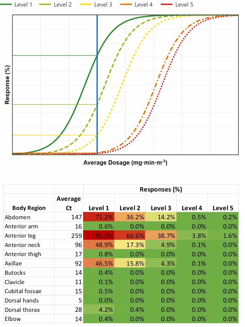 Toxicological Output Analysis